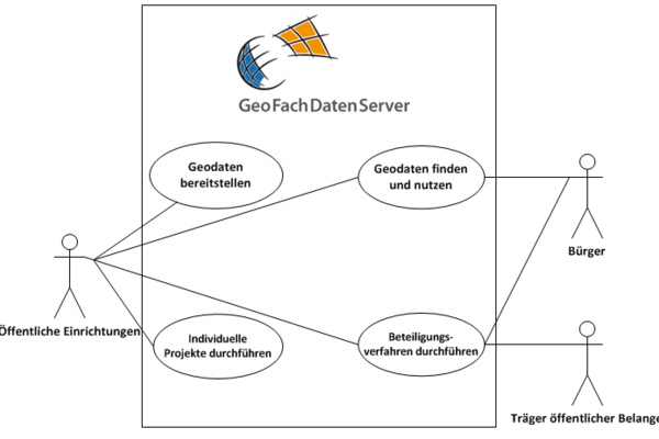 anwendungsfaelle des gfds ucd